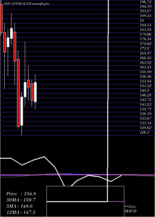 monthly chart GptHealthcare