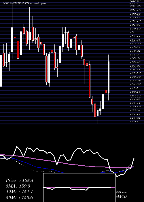  weekly chart GptHealthcare