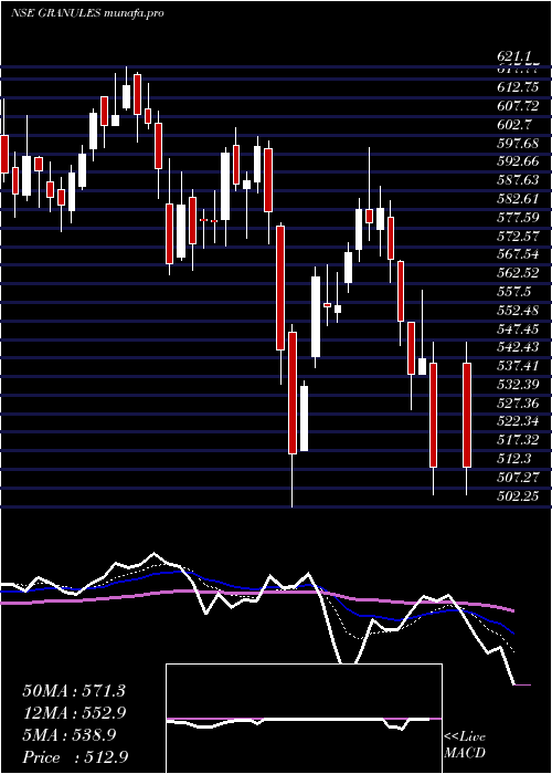  Daily chart GranulesIndia