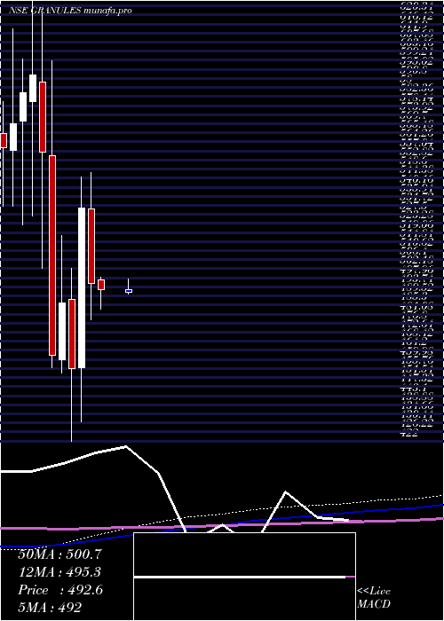 monthly chart GranulesIndia