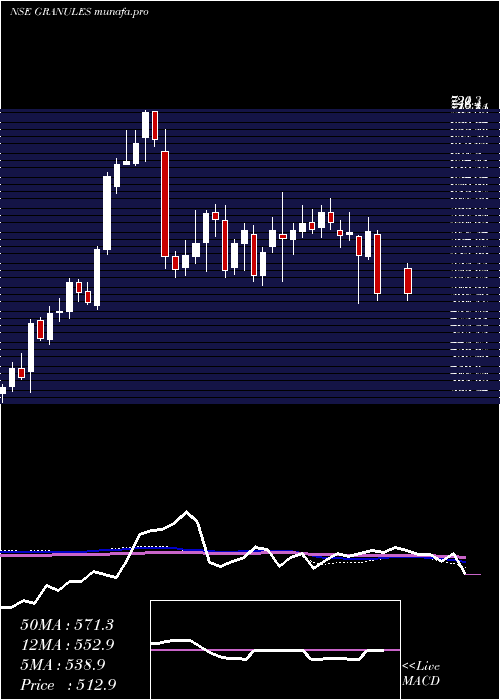  weekly chart GranulesIndia