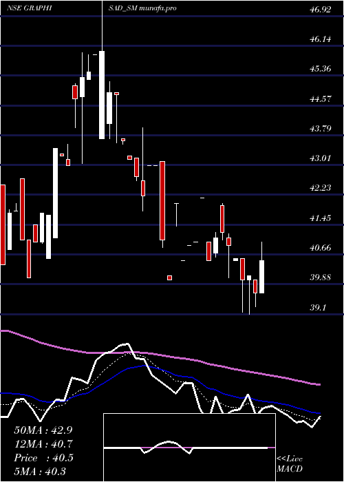 Daily chart Graphisads