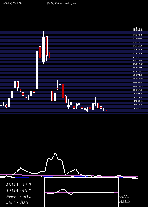 weekly chart Graphisads