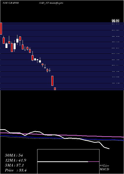  weekly chart Graphisads