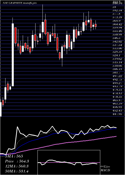 Daily chart GraphiteIndia