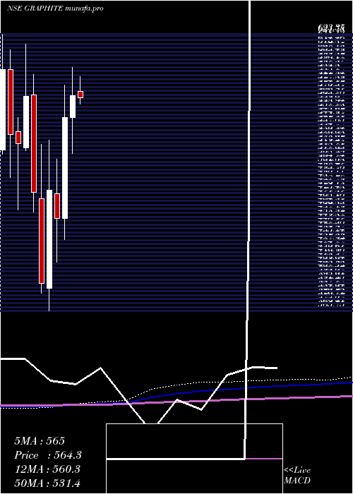 monthly chart GraphiteIndia