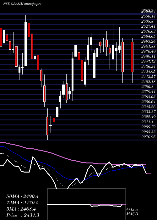  Daily chart GrasimIndustries