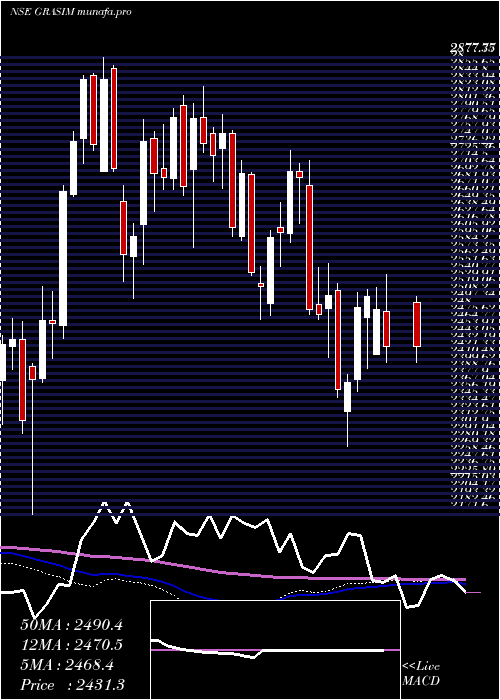  weekly chart GrasimIndustries