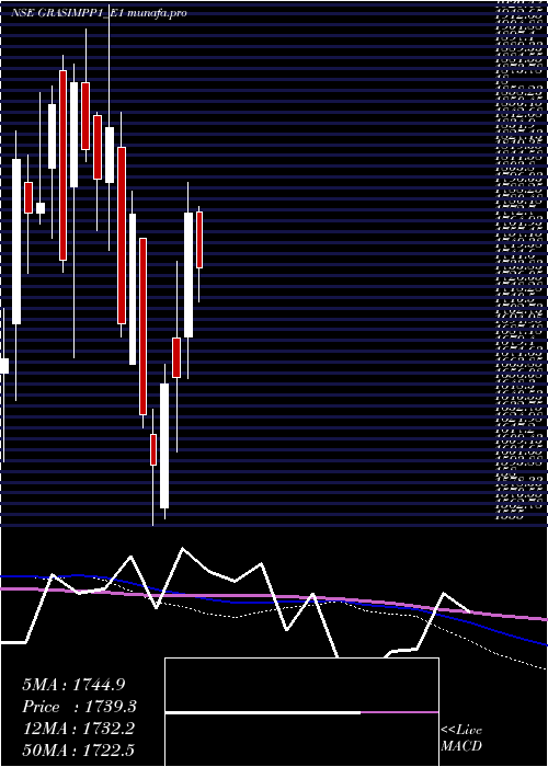  weekly chart GrasimRe