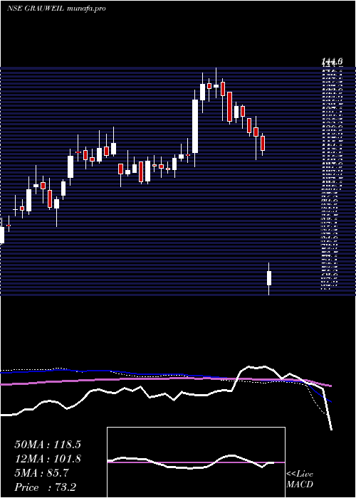  weekly chart GrauerWeil