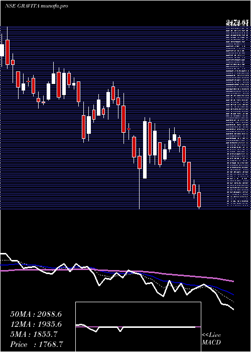  Daily chart GravitaIndia