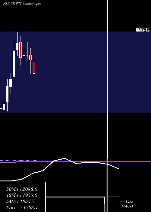  monthly chart GravitaIndia