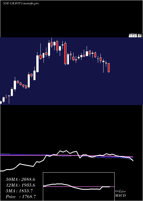  weekly chart GravitaIndia