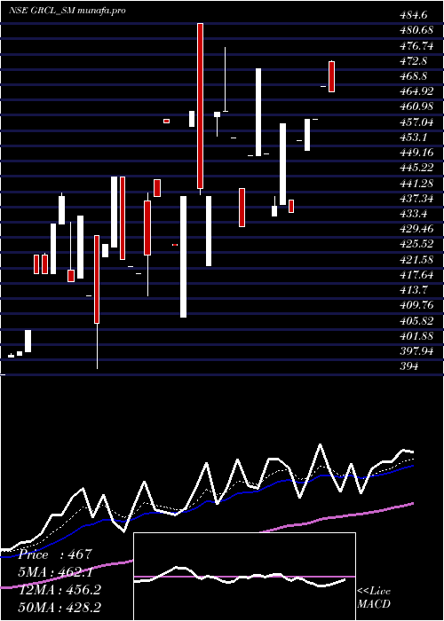  Daily chart GayatriRubb