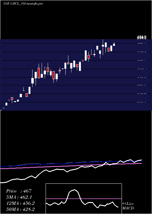  weekly chart GayatriRubb