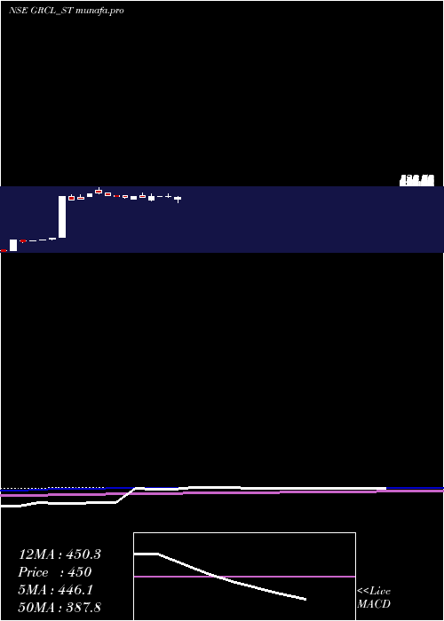  weekly chart GayatriRubb