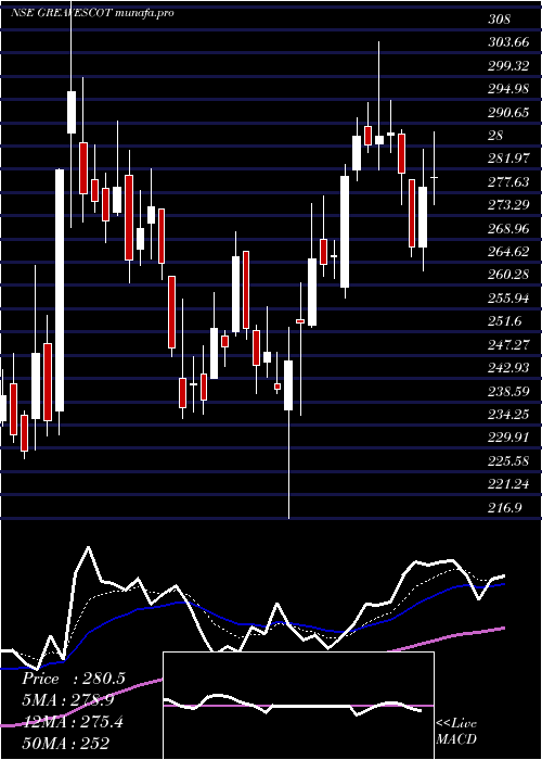  Daily chart GreavesCotton