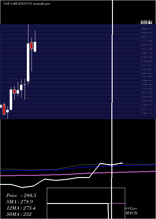  monthly chart GreavesCotton