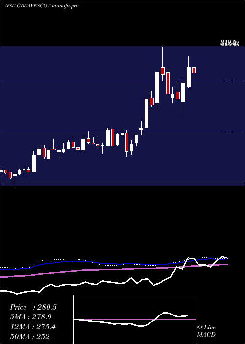  weekly chart GreavesCotton