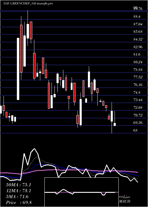  Daily chart GreenchefAppliances