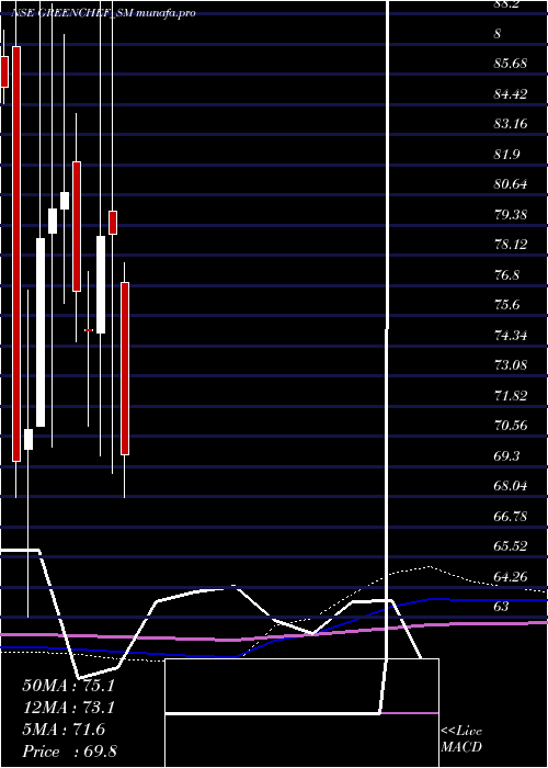  monthly chart GreenchefAppliances