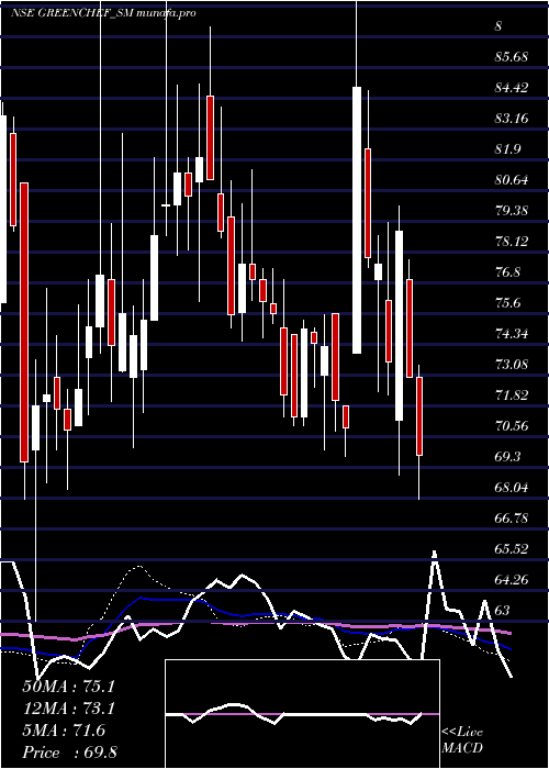  weekly chart GreenchefAppliances