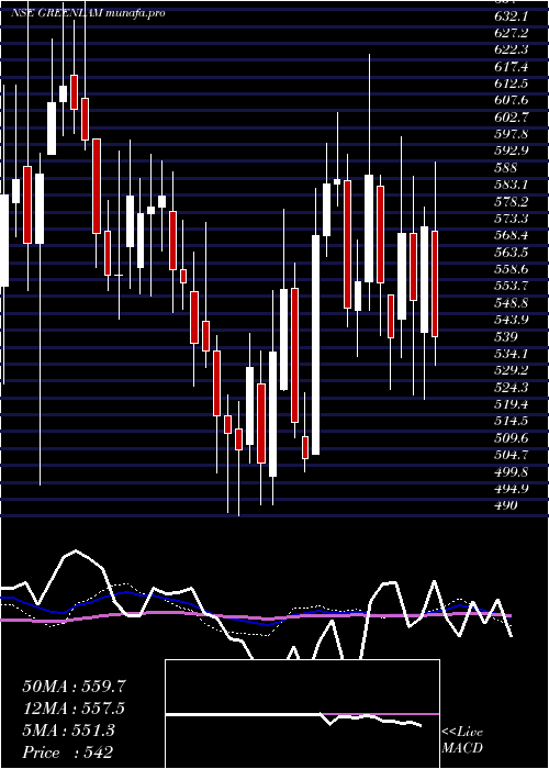  weekly chart GreenlamIndustries