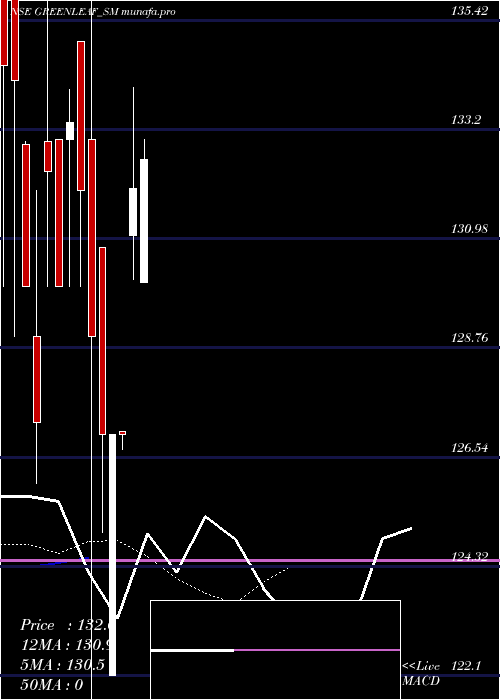 Daily chart GreenleafEnvirotech