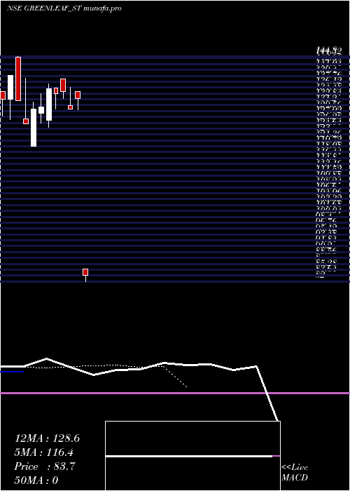  Daily chart GreenleafEnvirotech
