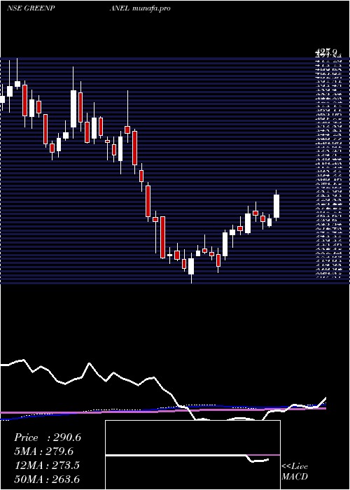 weekly chart GreenpanelIndustries