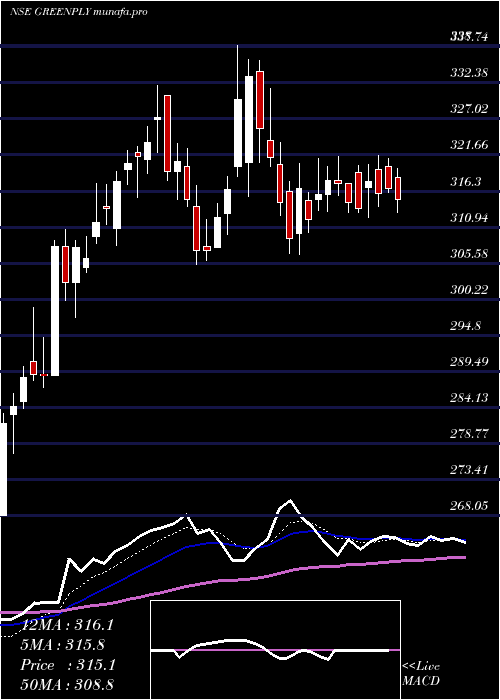  Daily chart GreenplyIndustries