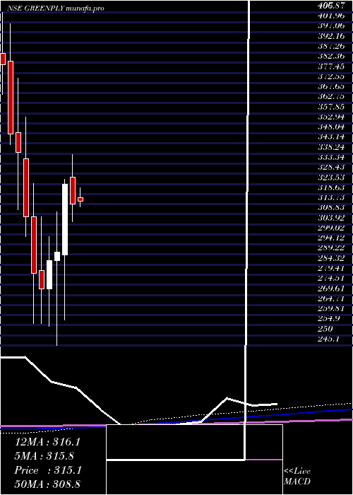  monthly chart GreenplyIndustries