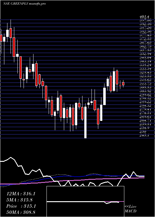  weekly chart GreenplyIndustries