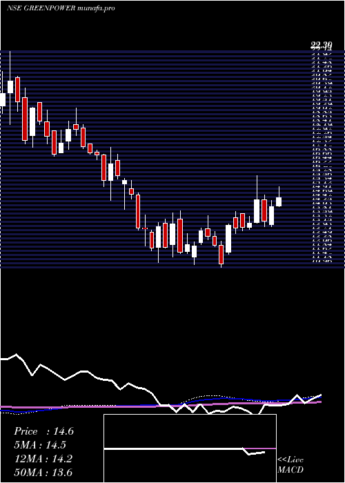  weekly chart OrientGreen