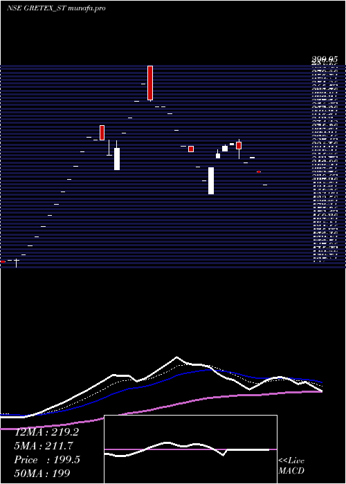  Daily chart GretexIndustries