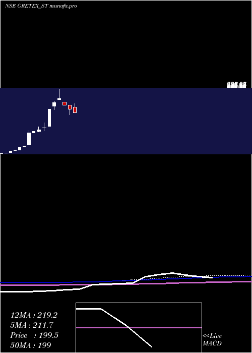  monthly chart GretexIndustries