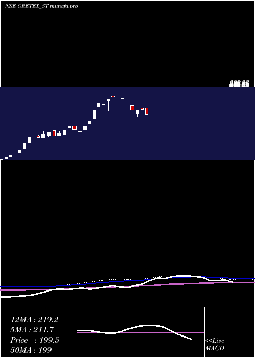  weekly chart GretexIndustries