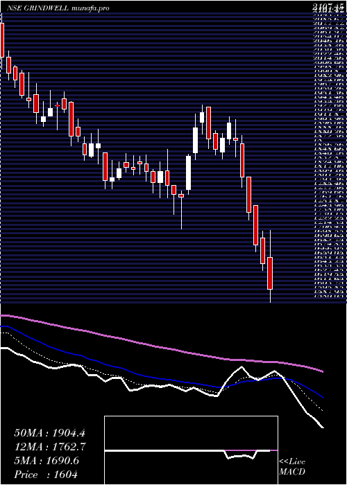  Daily chart GrindwellNorton