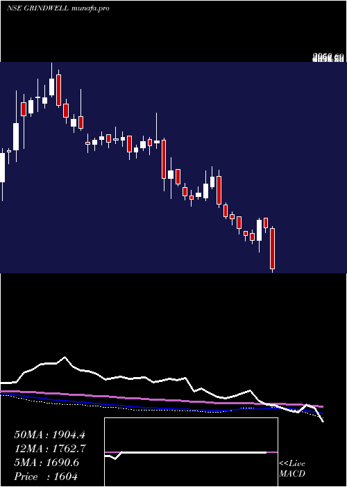  weekly chart GrindwellNorton