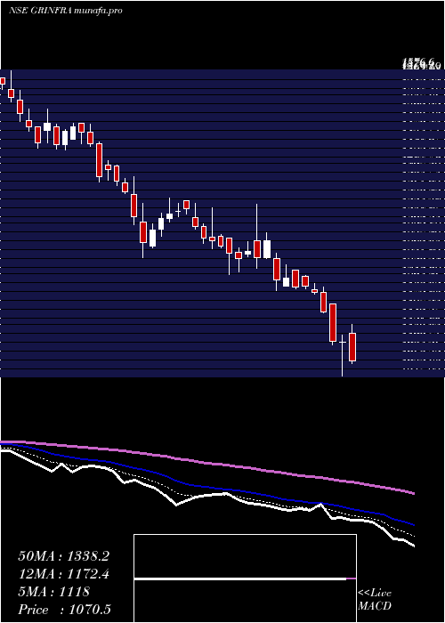  Daily chart GR