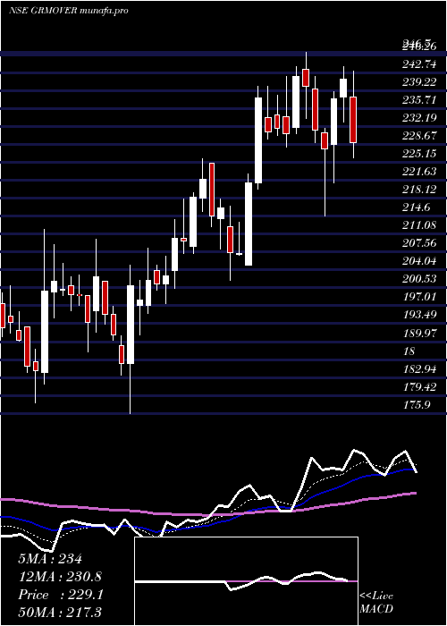  Daily chart GrmOverseas