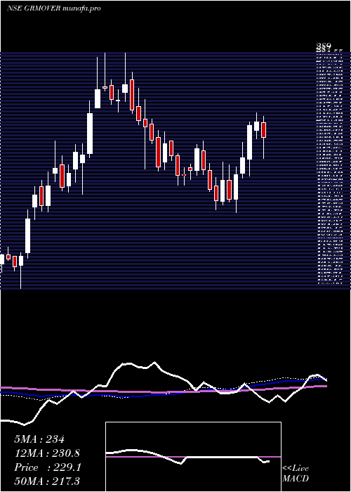  weekly chart GrmOverseas