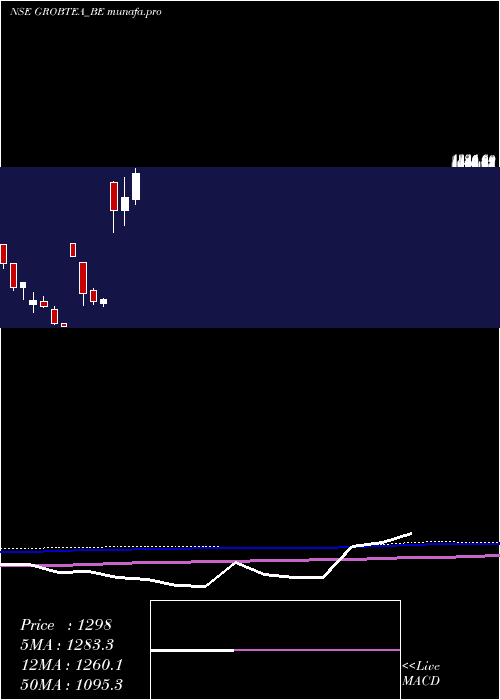  monthly chart GrobTea