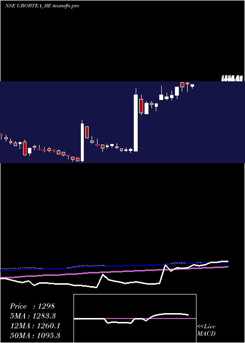  weekly chart GrobTea