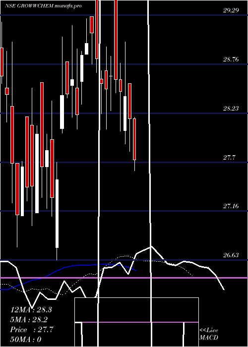  Daily chart GrowwamcGrowwchem