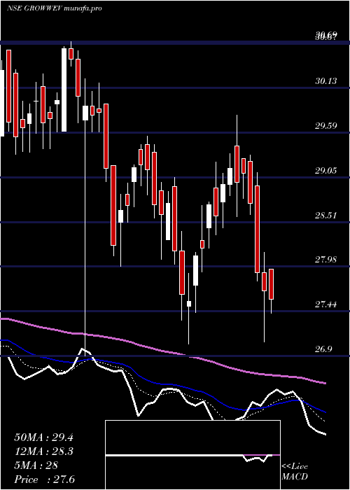  Daily chart GrowwamcGrowwev