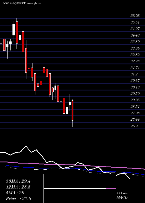  weekly chart GrowwamcGrowwev