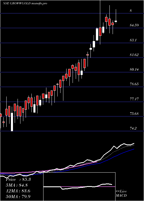  Daily chart GrowwamcGrowwgold