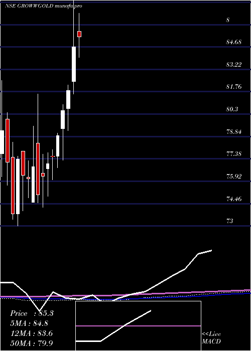  weekly chart GrowwamcGrowwgold