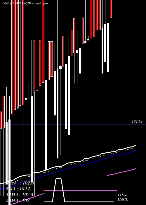  Daily chart GrowwamcGrowwliqid